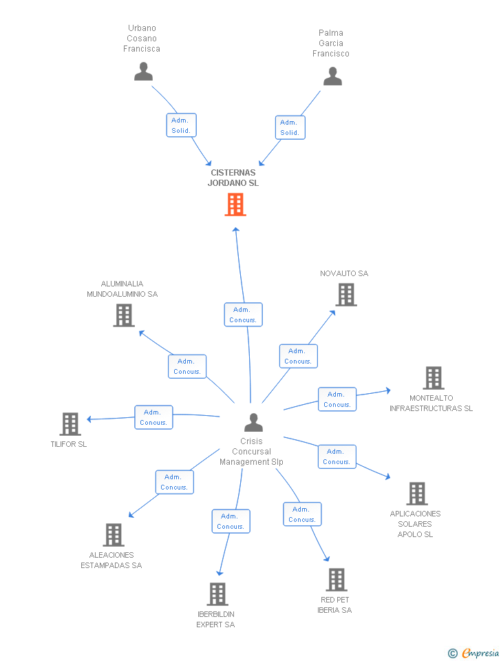 Vinculaciones societarias de CISTERNAS JORDANO SL