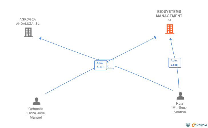 Vinculaciones societarias de BIOSYSTEMS MANAGEMENT SL