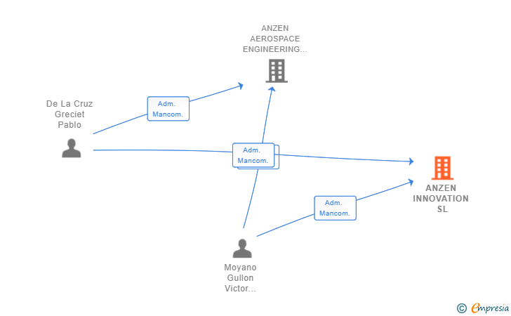 Vinculaciones societarias de ANZEN INNOVATION SL
