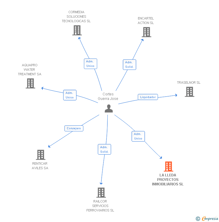 Vinculaciones societarias de LA LLEDA PROYECTOS INMOBILIARIOS SL