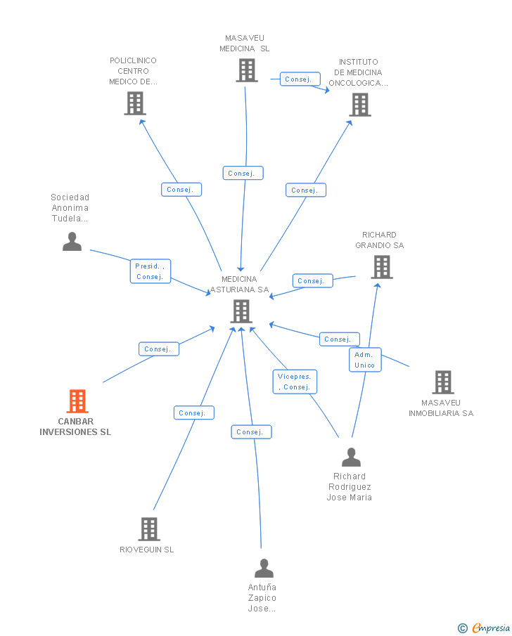 Vinculaciones societarias de CANBAR INVERSIONES SL