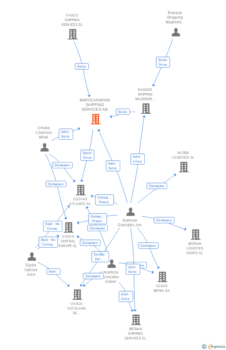 Vinculaciones societarias de MAROCANARIAN SHIPPING SERVICES AIE