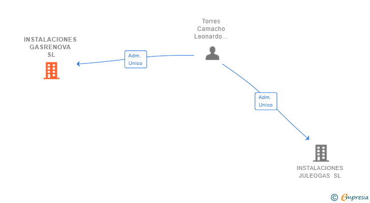 Vinculaciones societarias de INSTALACIONES GASRENOVA SL