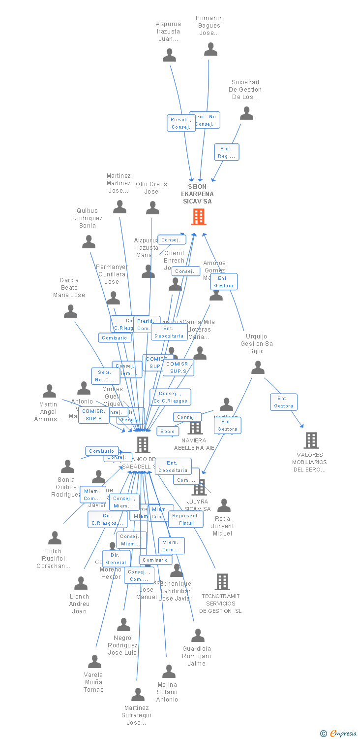 Vinculaciones societarias de SEION EKARPENA SICAV SA