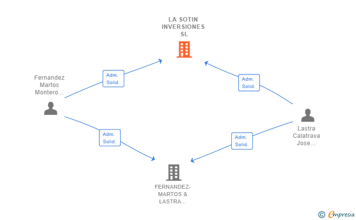 Vinculaciones societarias de LA SOTIN INVERSIONES SL