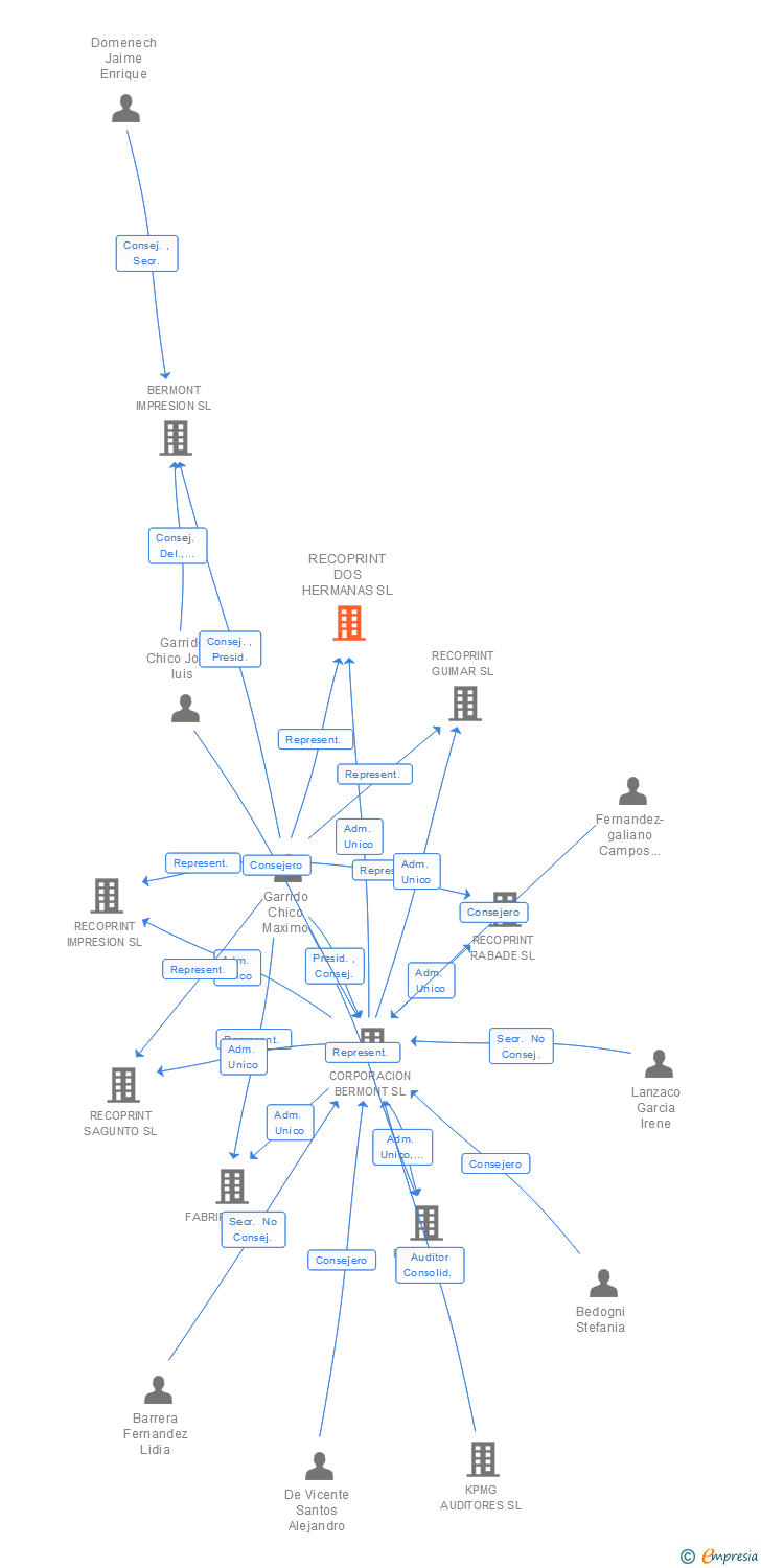 Vinculaciones societarias de RECOPRINT DOS HERMANAS SL