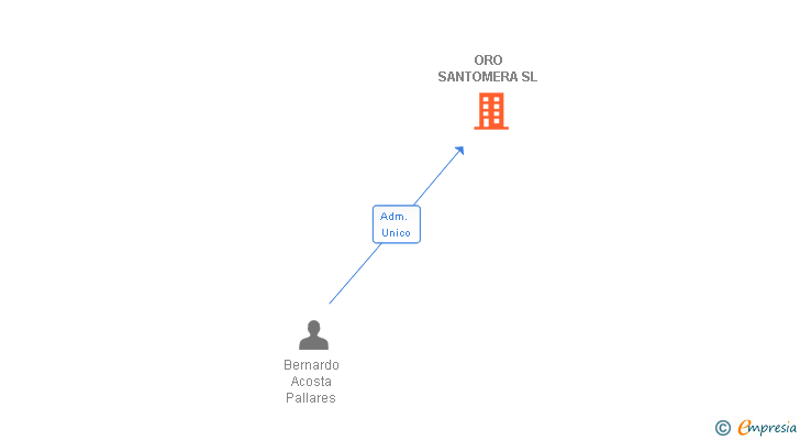 Vinculaciones societarias de ORO SANTOMERA SL