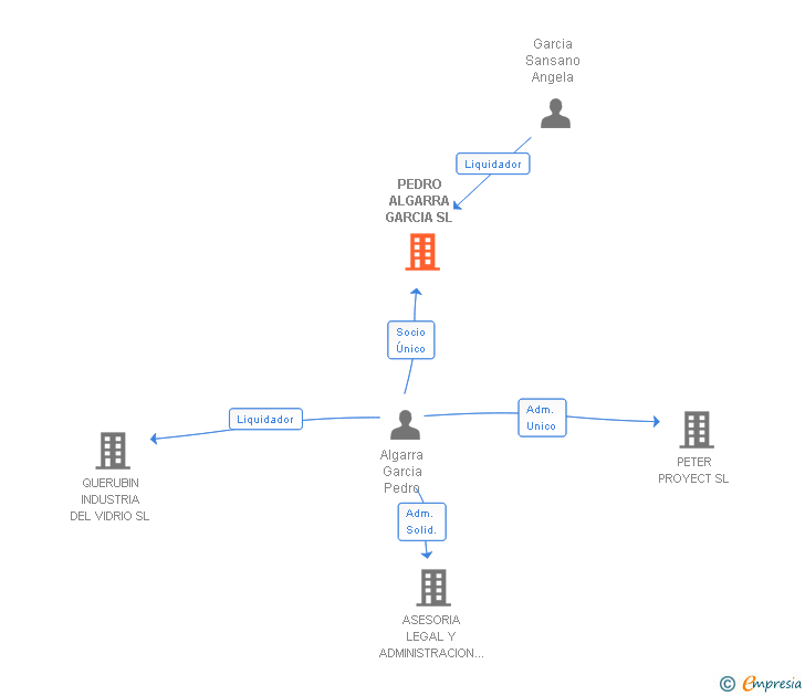 Vinculaciones societarias de ABOT PROYECT SL