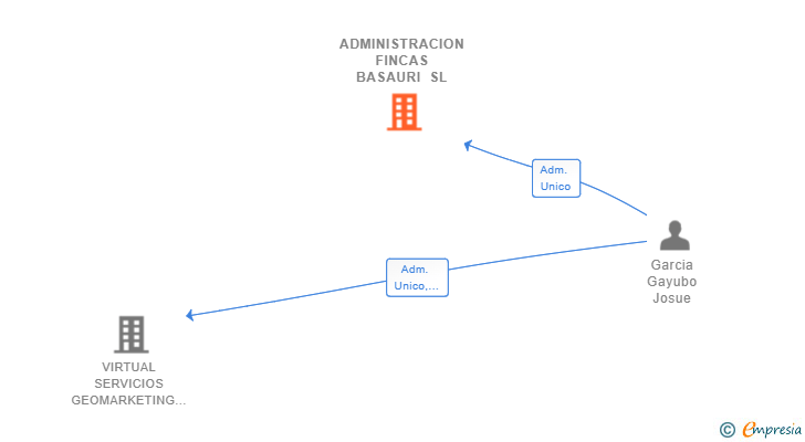 Vinculaciones societarias de ADMINISTRACION FINCAS BASAURI SL