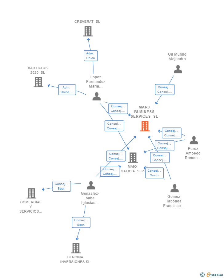Vinculaciones societarias de MARJ BUSINESS SERVICES SL