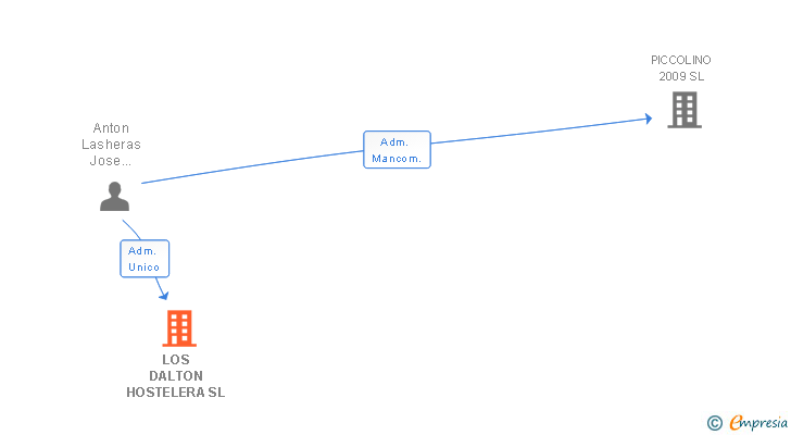 Vinculaciones societarias de LOS DALTON HOSTELERA SL