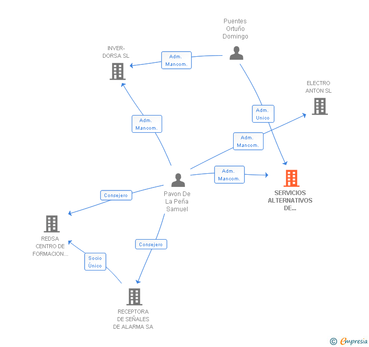 Vinculaciones societarias de SERVICIOS ALTERNATIVOS DE SEGURIDAD SL