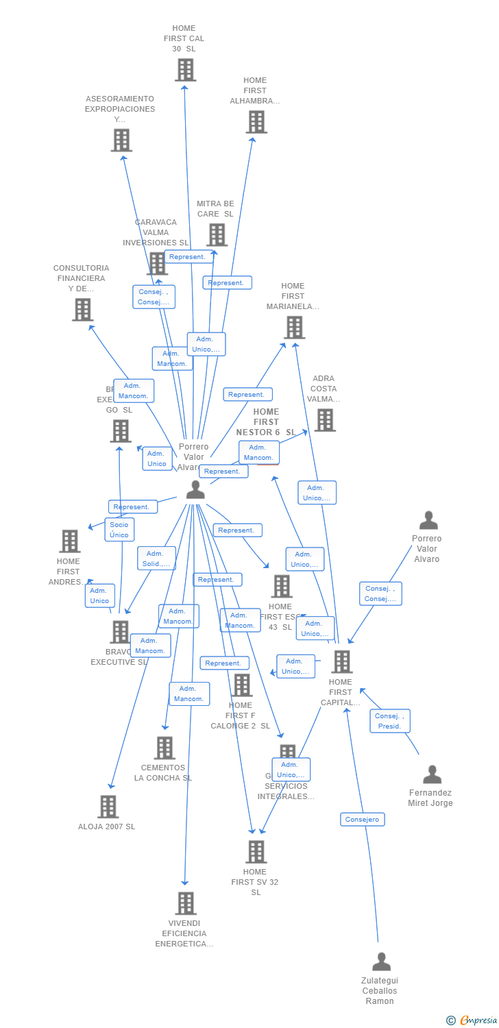 Vinculaciones societarias de HOME FIRST NESTOR 6 SL
