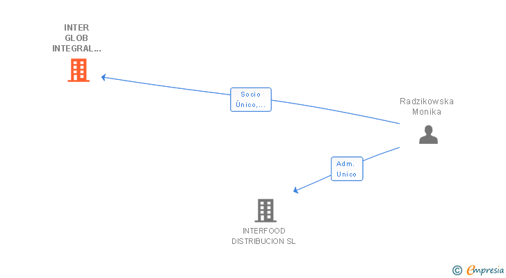 Vinculaciones societarias de INTER GLOB INTEGRAL SERVICES SL