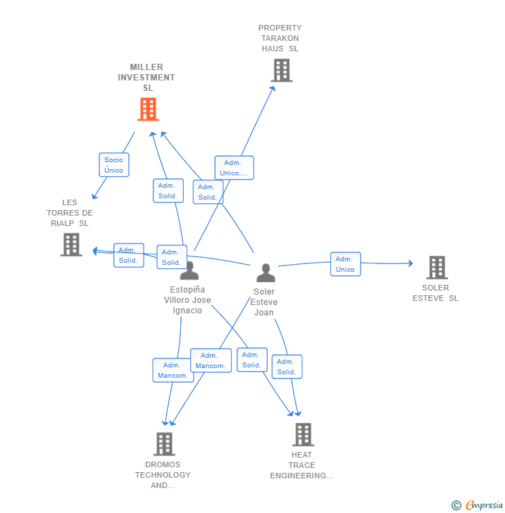 Vinculaciones societarias de MILLER INVESTMENT SL
