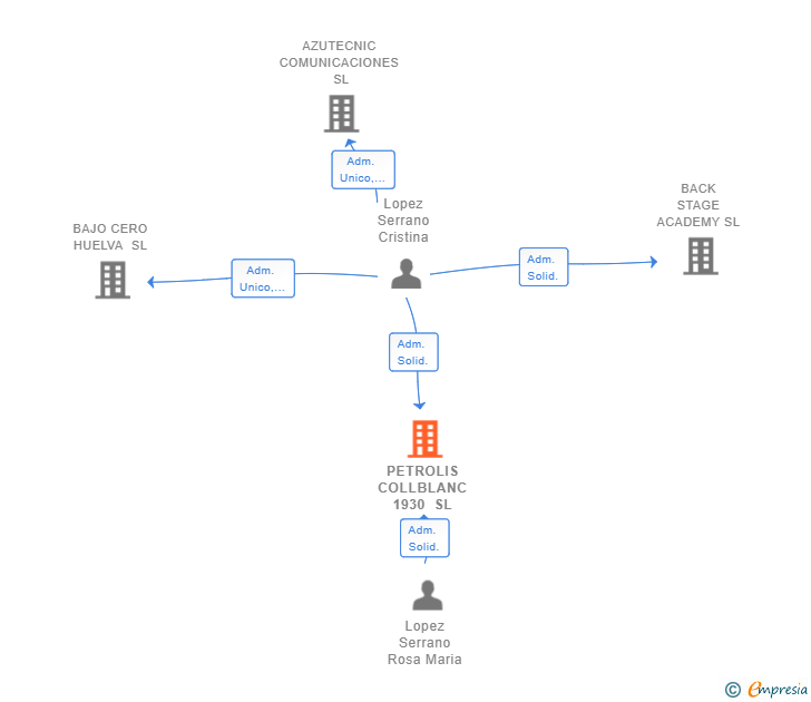 Vinculaciones societarias de PETROLIS COLLBLANC 1930 SL