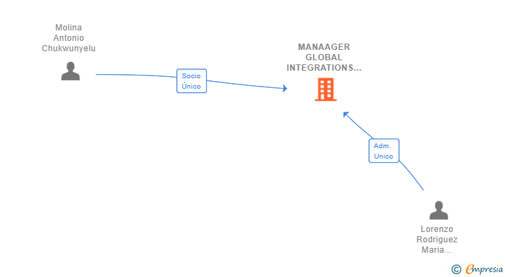 Vinculaciones societarias de MANAAGER GLOBAL INTEGRATIONS SL