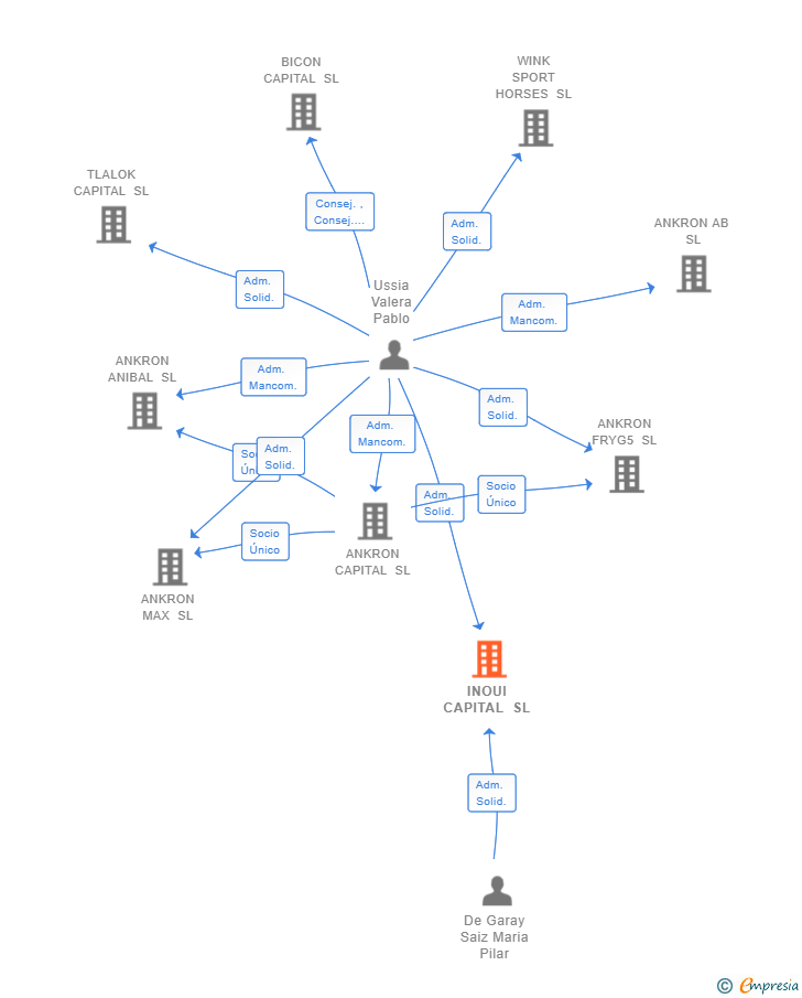 Vinculaciones societarias de INOUI CAPITAL SL (EXTINGUIDA)