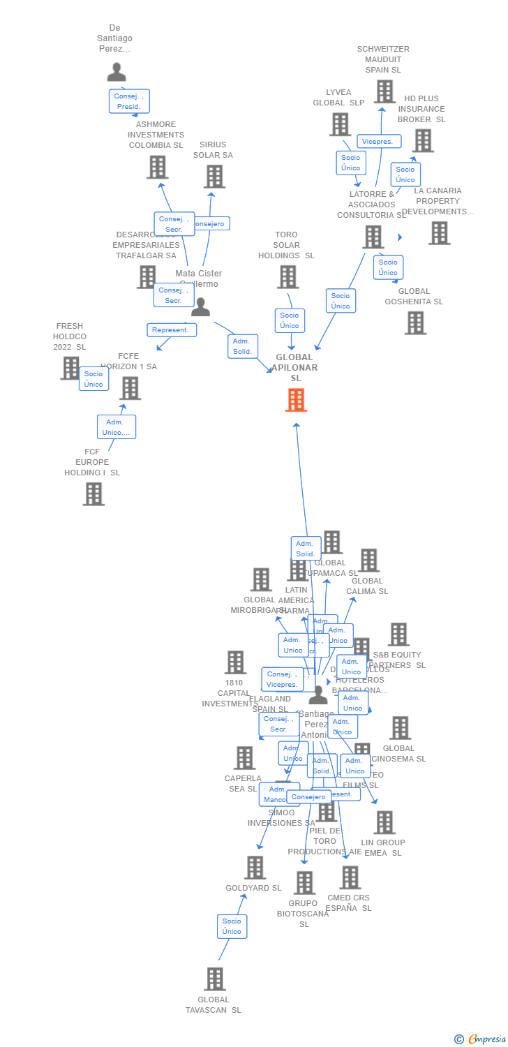 Vinculaciones societarias de GLOBAL APILONAR SL