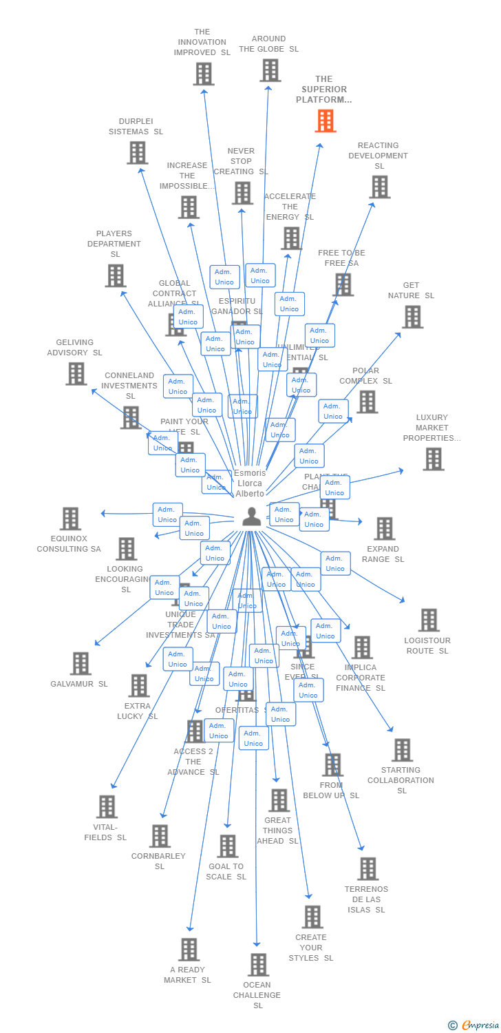 Vinculaciones societarias de THE SUPERIOR PLATFORM SL