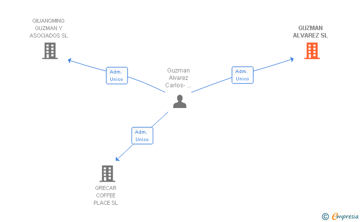 Vinculaciones societarias de GUZMAN ALVAREZ SL