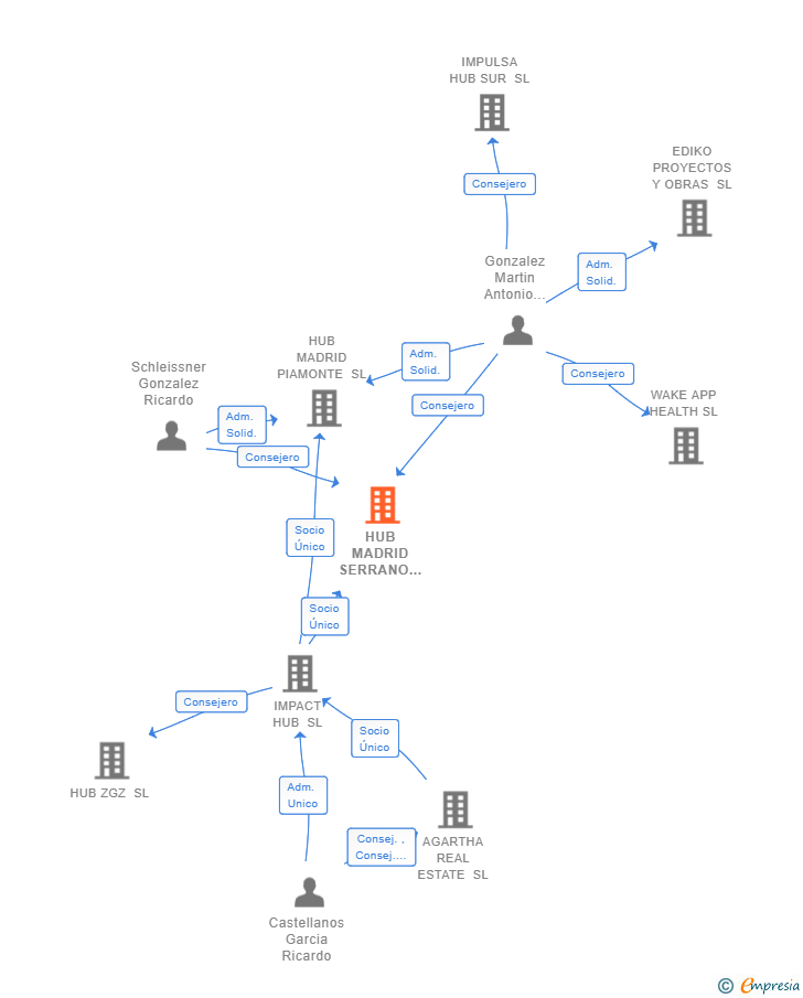 Vinculaciones societarias de HUB MADRID SERRANO ANGUITA SL