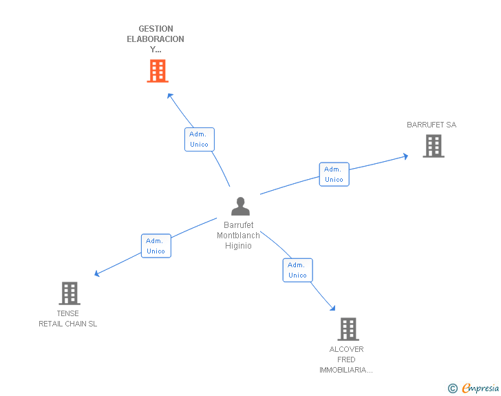 Vinculaciones societarias de GESTION ELABORACION Y SERVICIOS SA