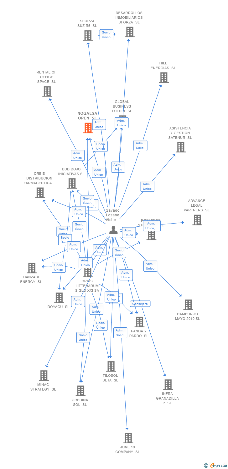 Vinculaciones societarias de NOGALSA OPEN SL