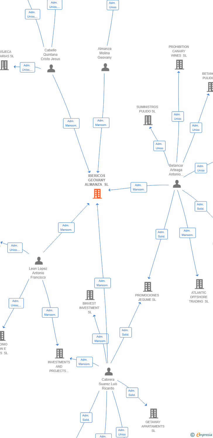 Vinculaciones societarias de IBERICOS GEOVANY ALMANZA SL