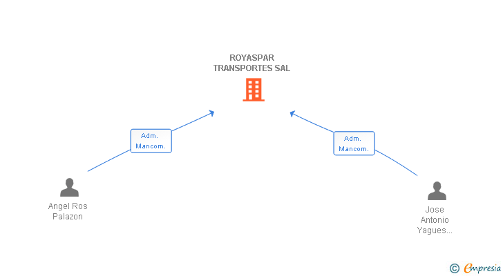 Vinculaciones societarias de ROYASPAR DISTRIBUCIONES Y LOGISTICAS SL