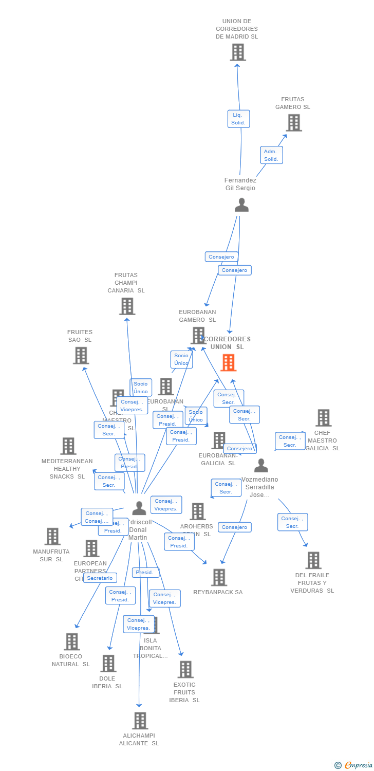 Vinculaciones societarias de CORREDORES UNION SL