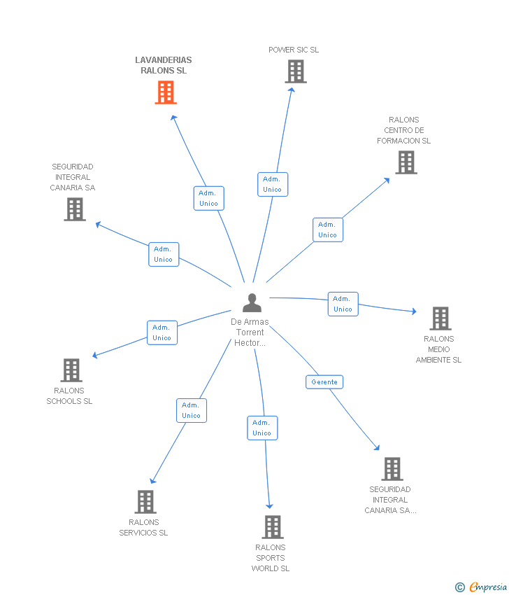 Vinculaciones societarias de LAVANDERIAS RALONS SL