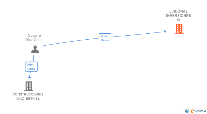 Vinculaciones societarias de EJIDONAZ INVERSIONES SL