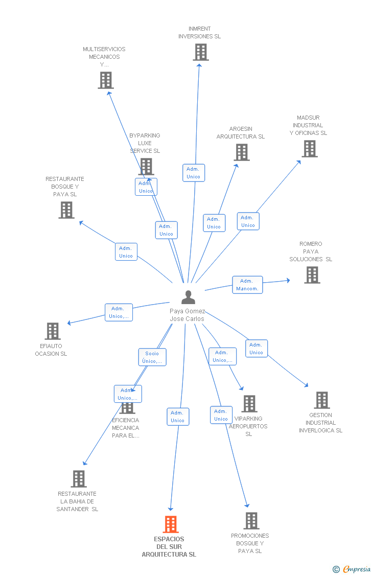 Vinculaciones societarias de ESPACIOS DEL SUR ARQUITECTURA SL