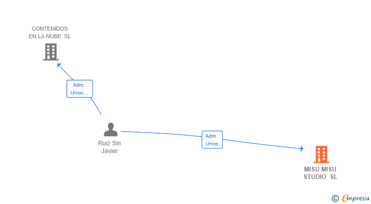 Vinculaciones societarias de MISU MISU STUDIO SL