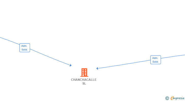 Vinculaciones societarias de CHANCHACALLE SL