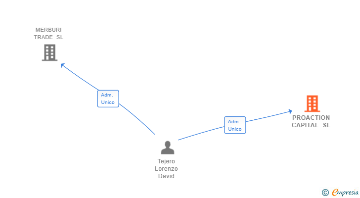 Vinculaciones societarias de PROACTION CAPITAL SL