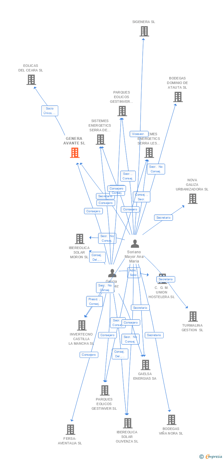 Vinculaciones societarias de GENERA AVANTE SL