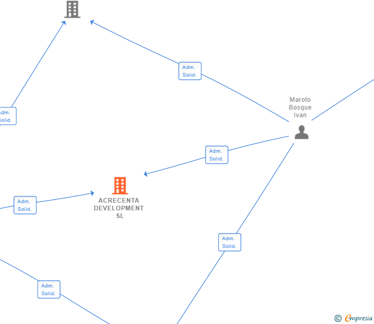 Vinculaciones societarias de ACRECENTA DEVELOPMENT SL