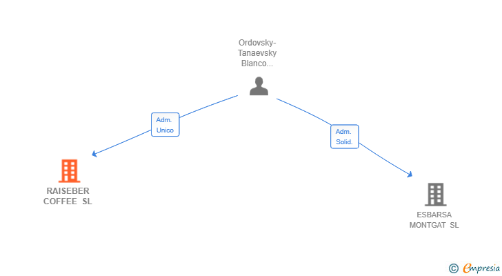 Vinculaciones societarias de RAISEBER COFFEE SL