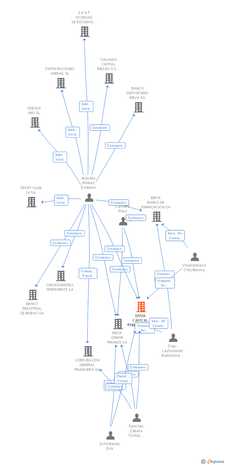 Vinculaciones societarias de BBVA CAPITAL FINANCE SA