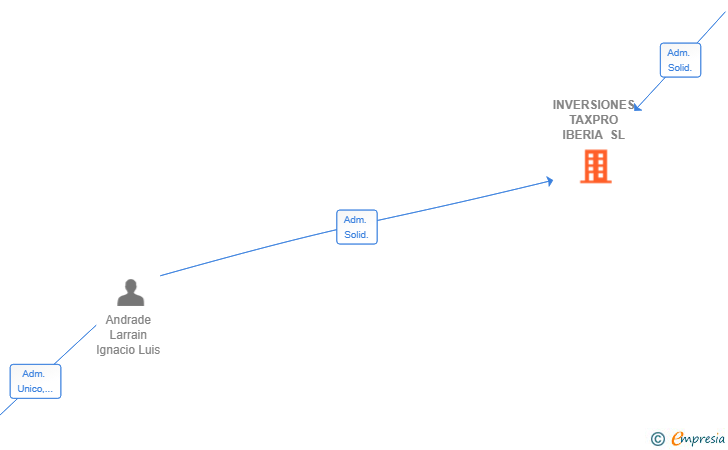 Vinculaciones societarias de INVERSIONES TAXPRO IBERIA SL
