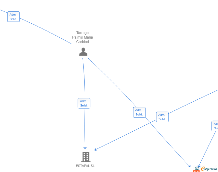 Vinculaciones societarias de TARRAGA Y PALMIS OIL SL