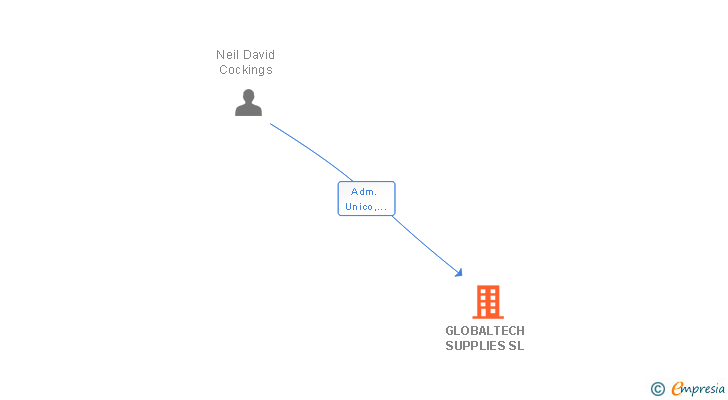 Vinculaciones societarias de GLOBALTECH SUPPLIES SL