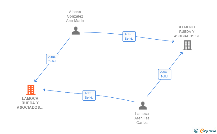 Vinculaciones societarias de LAMOCA RUEDA Y ASOCIADOS SL