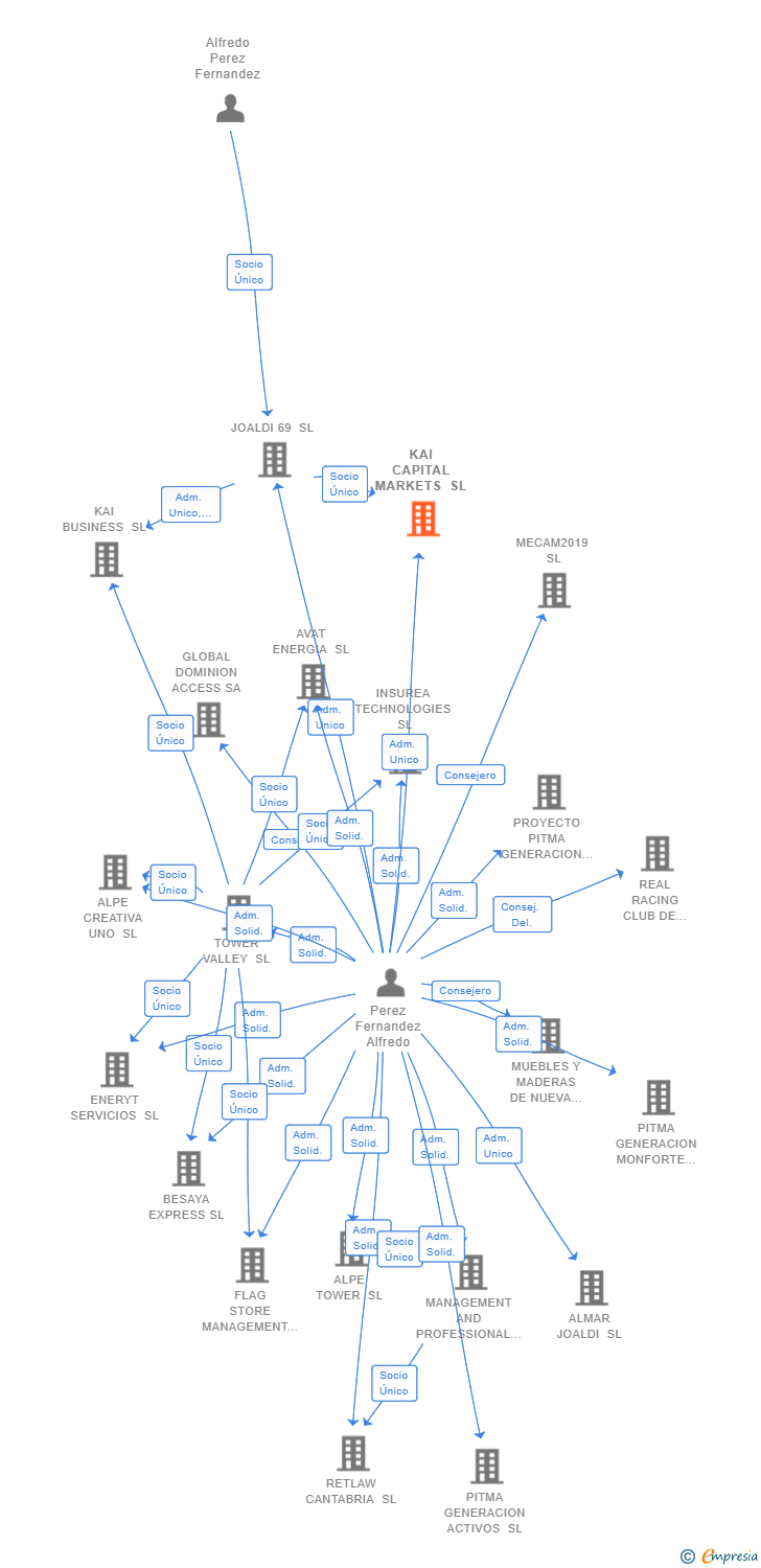 Vinculaciones societarias de KAI CAPITAL MARKETS SL