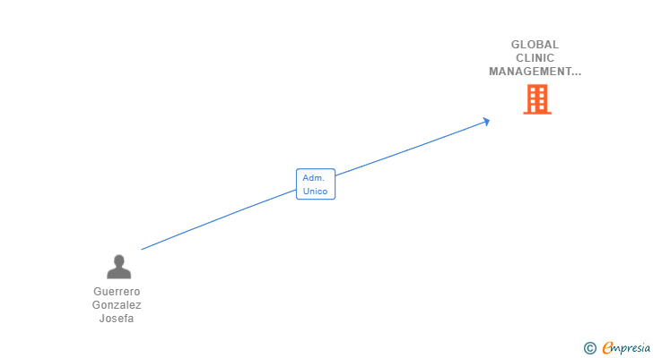 Vinculaciones societarias de GLOBAL CLINIC MANAGEMENT SL
