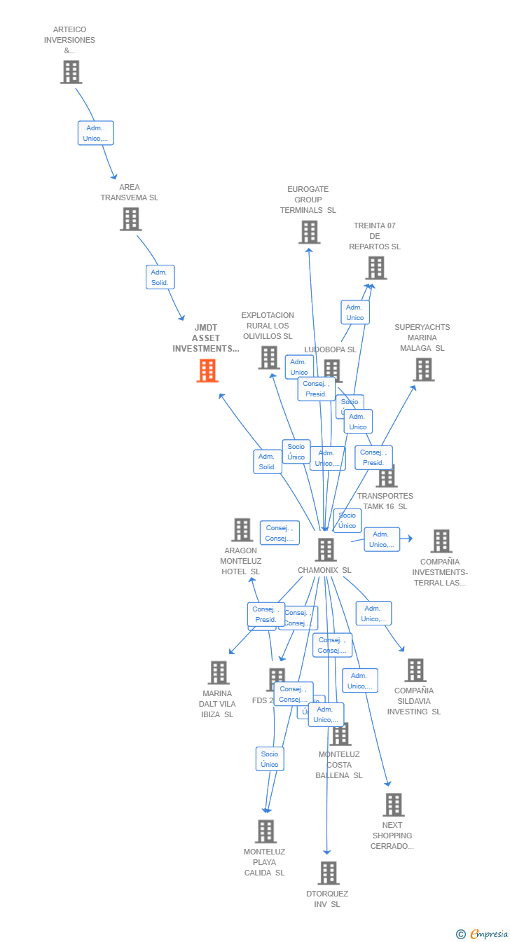 Vinculaciones societarias de JMDT ASSET INVESTMENTS SL