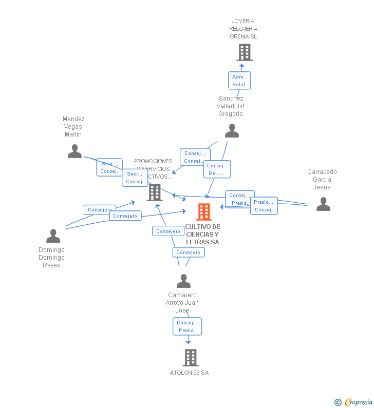 Vinculaciones societarias de CULTIVO DE CIENCIAS Y LETRAS SL