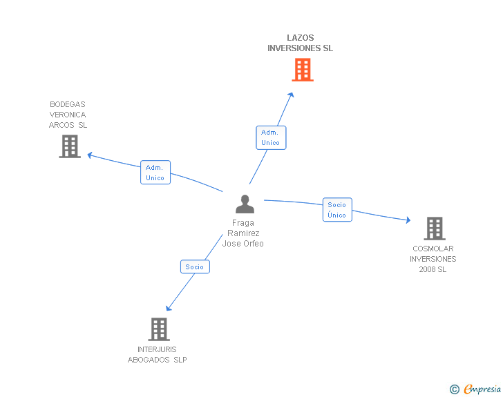 Vinculaciones societarias de LAZOS INVERSIONES SL